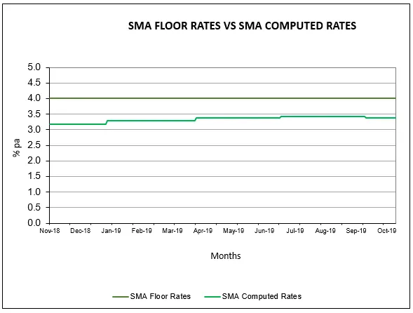 SMA floor rates vs SMA computed rates
