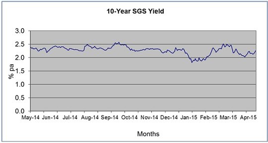 10-year Singapore Government Securities yields from May 2014 to April 2015