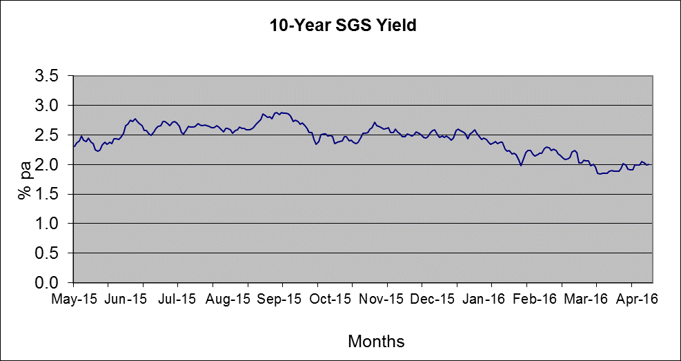 10-year Singapore Government Securities yields from May 2015 to April 2016