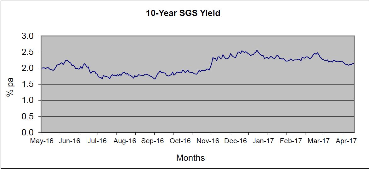 10-year Singapore Government Securities yields from May 2016 to April 2017