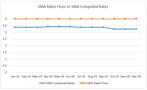 SMA rates floor vs SMA computed rates