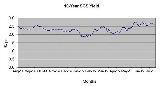 10-year Singapore Government Securities yields from August 2014 to July 2015