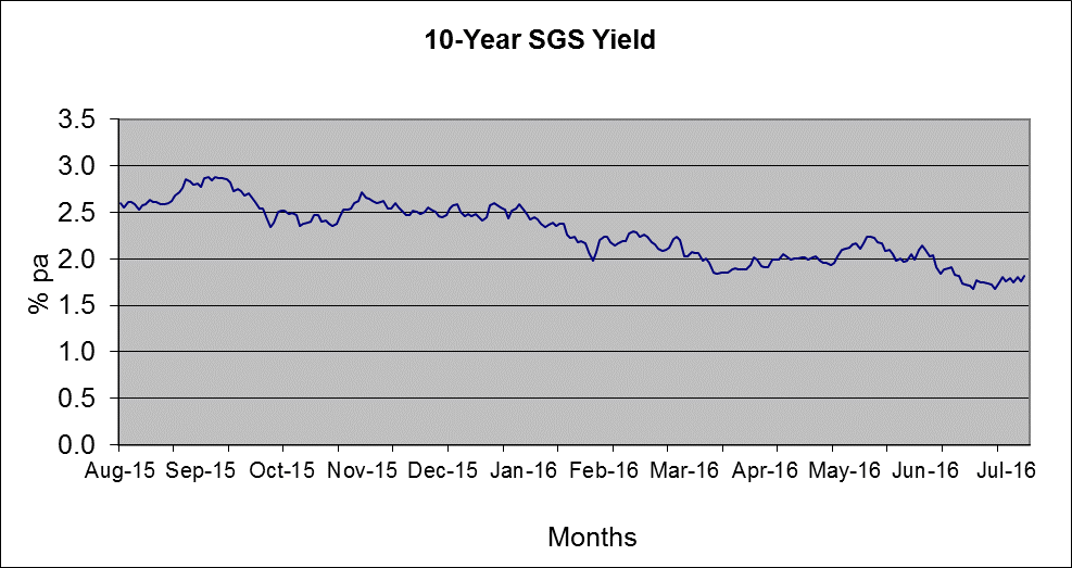 10-year Singapore Government Securities yields from August 2015 to July 2016