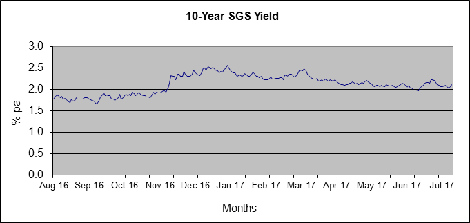 10-year Singapore Government Securities yields from August 2016 to July 2017