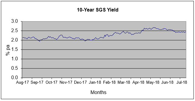 10-year Singapore Government Securities yields from August 2017 to July 2018