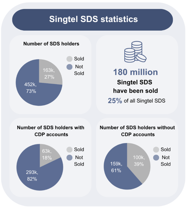 SDS progress update