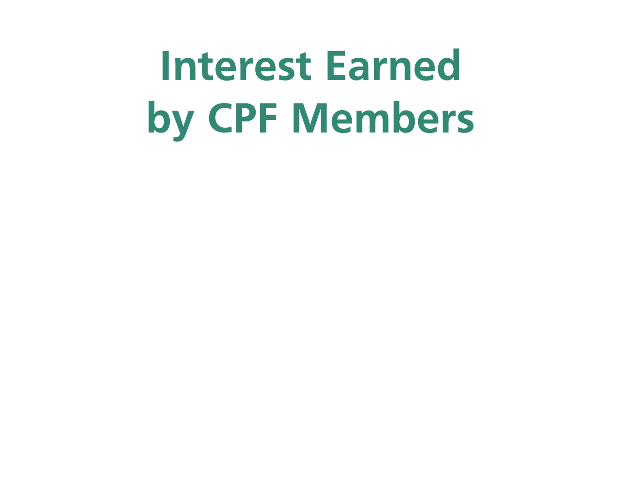 $18.3 billion in interest was credited in total to CPF members' accounts, including $1.8 billion in extra interest.