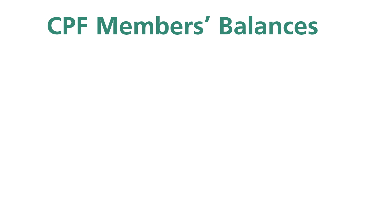 Total CPF members' balances grew by 9.4% to $505.7 billion. CPF contributions collected and credited in 2021 was $44.7 billion.