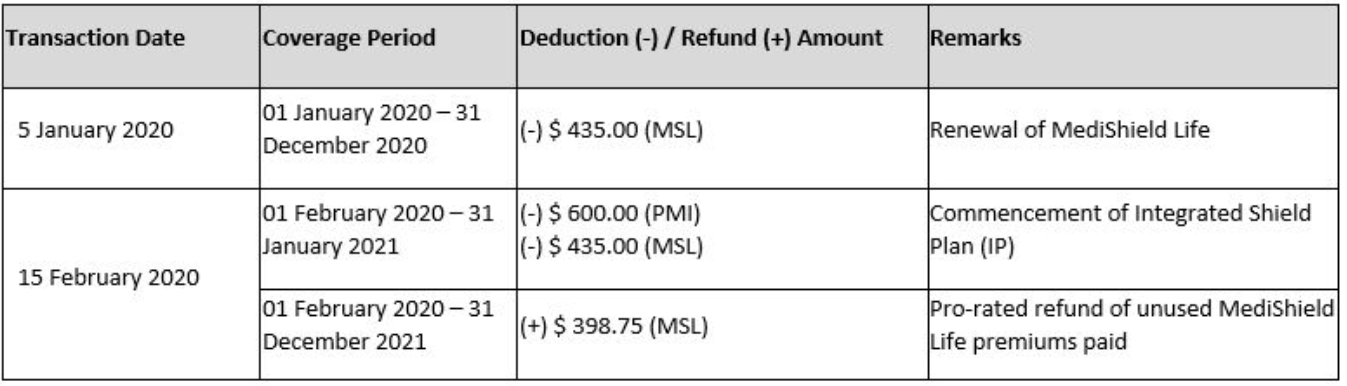 Additional deduction from MediSave for IP.png