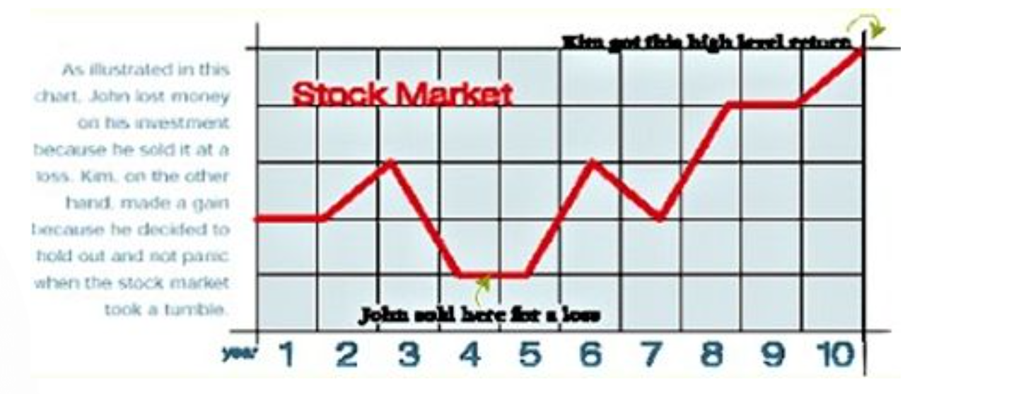 Chart illustrating different investment strategies