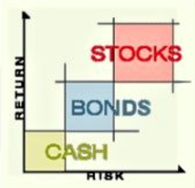 Chart illustrating the risk-return tradeoff of investments