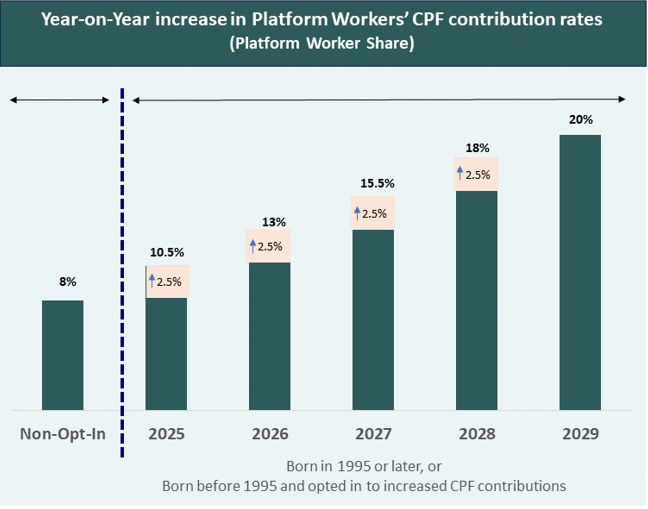 Example showing year on year increase in platform workers' cpf contribution rates 
