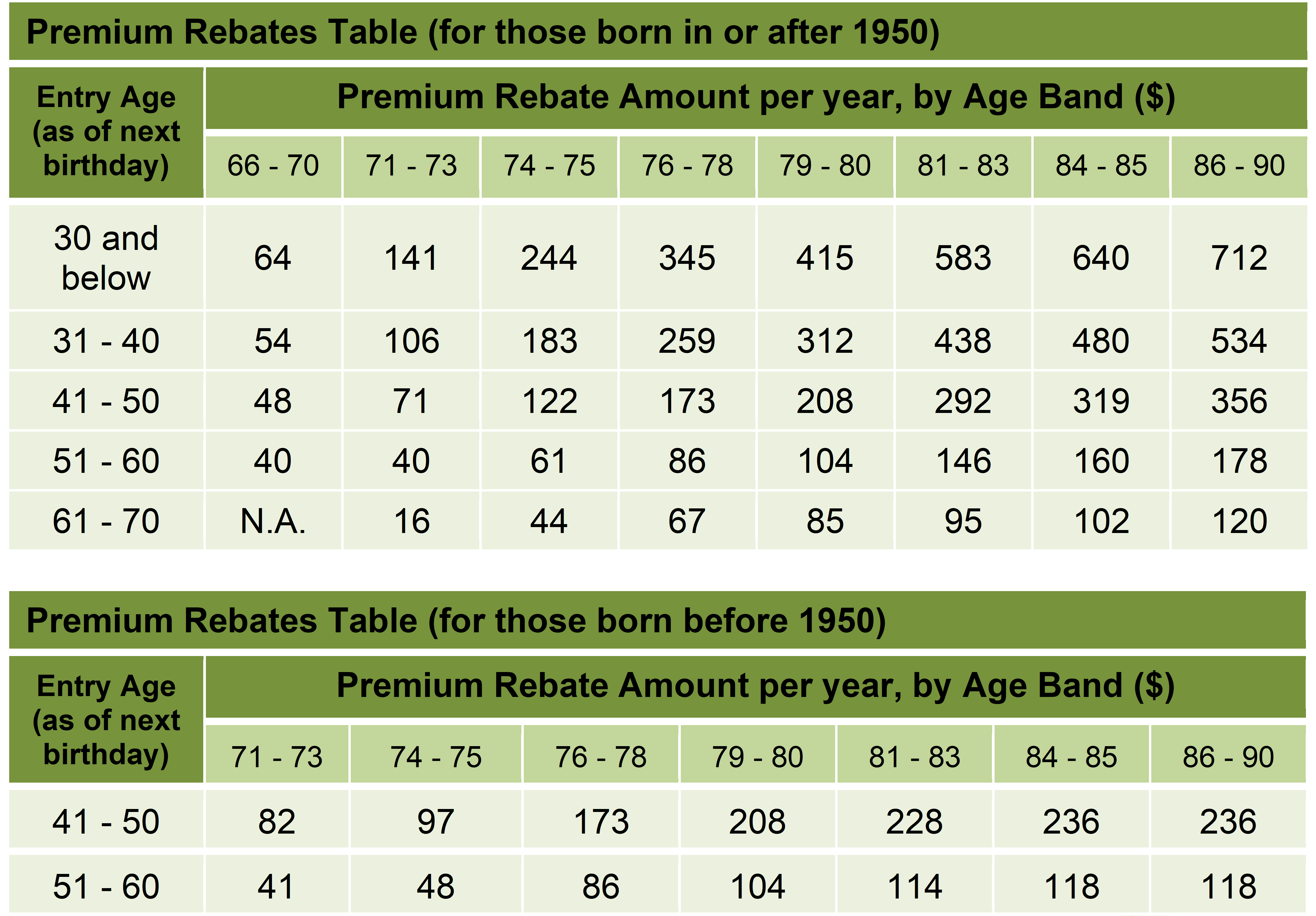 Premium Rebates Table (for those born in or after 1950 and for those born before 1950)