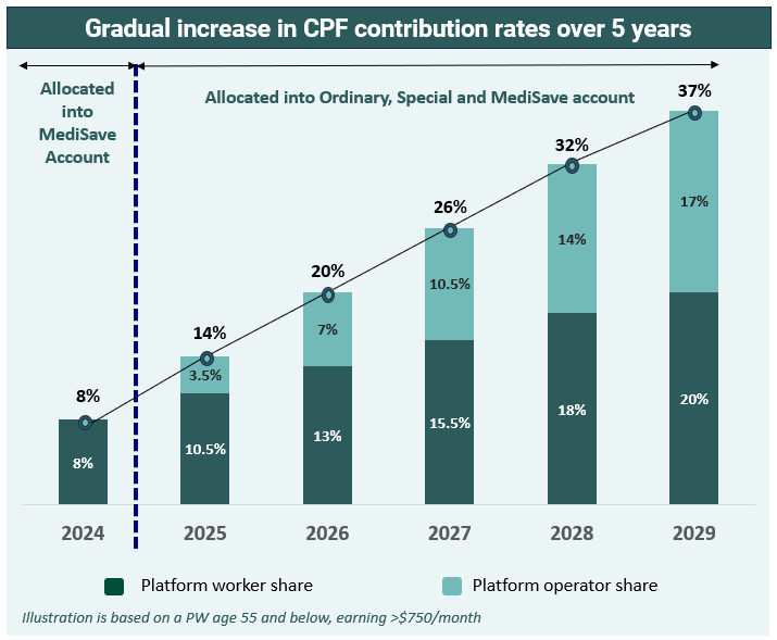 Gradual increase in CPF contribution rates over 5 years
