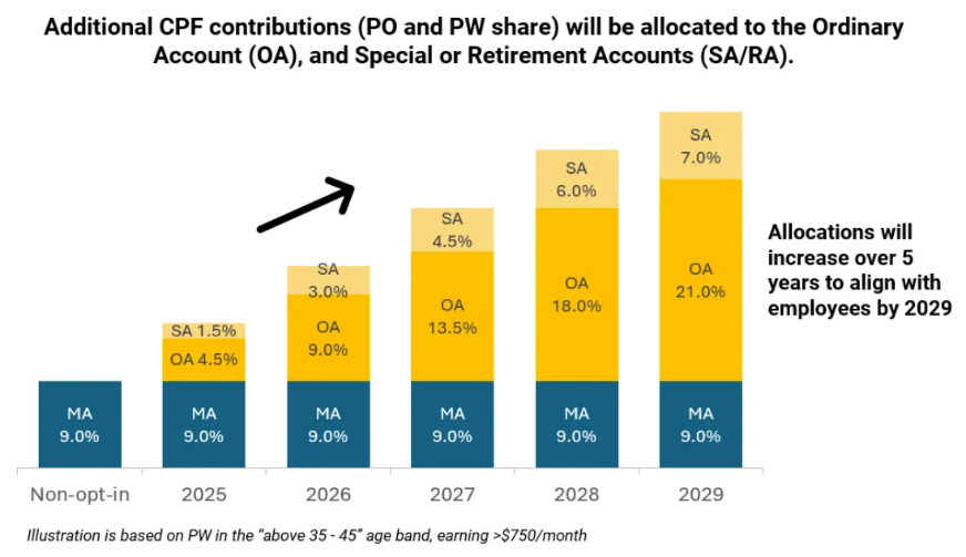 Additional cpf contributions (PO and PW share) will be allocated to the Ordinary Account (OA) and Special Account or Retirement Accounts (SA/RA)