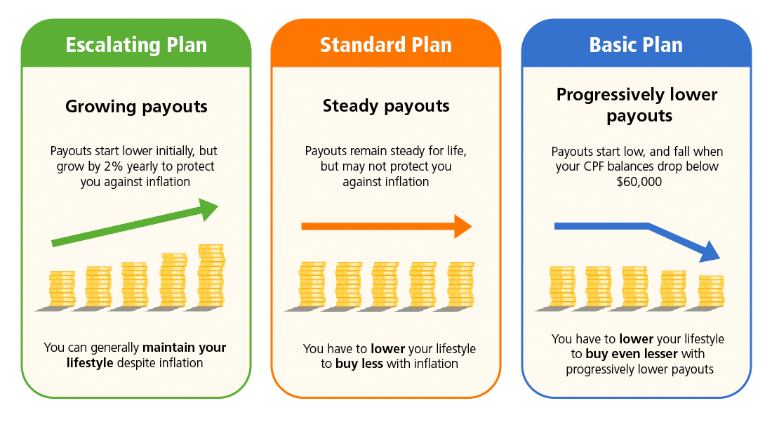 How the three CPF LIFE plans work