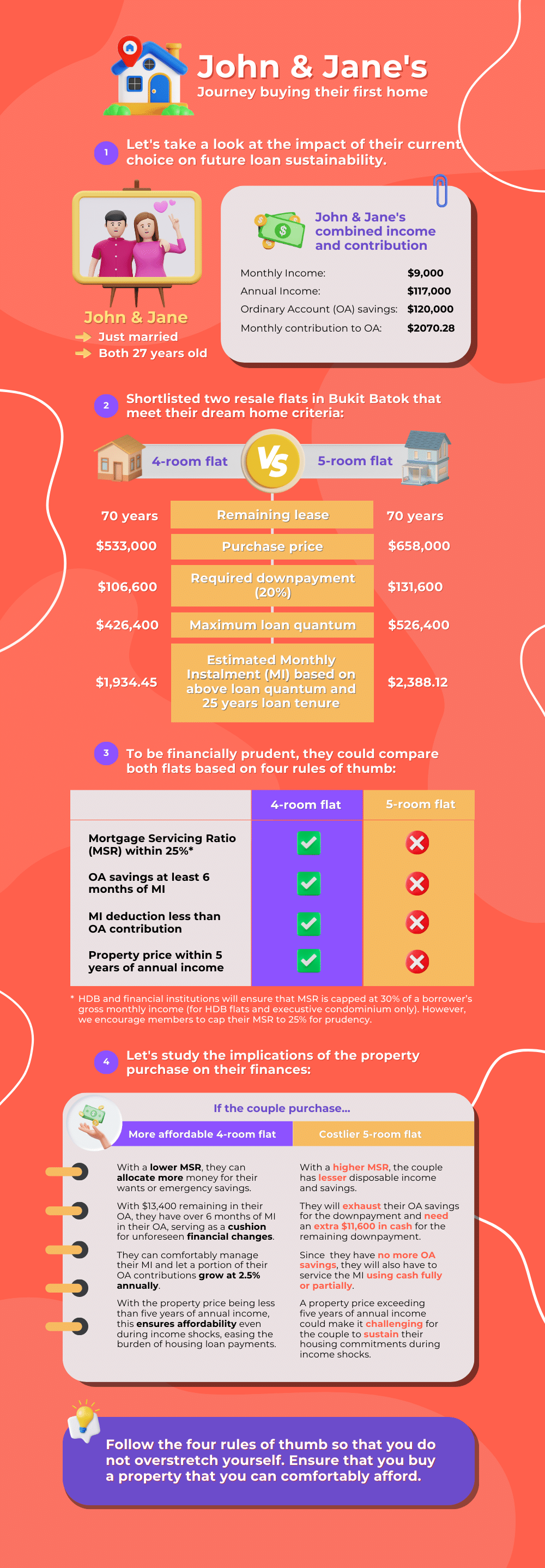 Case study of how a property purchase ca affect your financial health