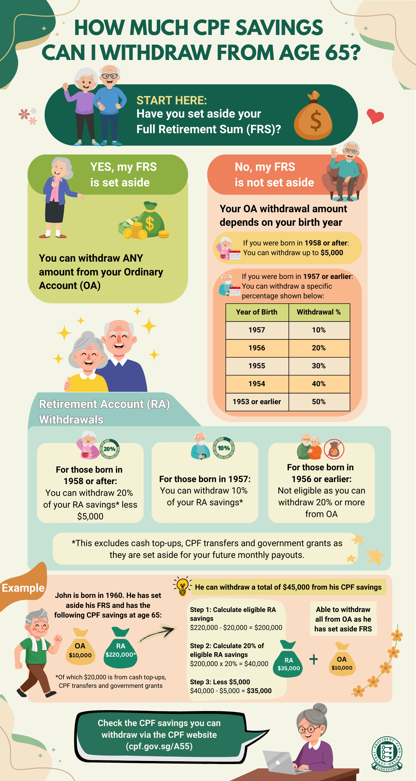 Infographic on the withdrawal criteria and an example on the additional withdrawal from RA