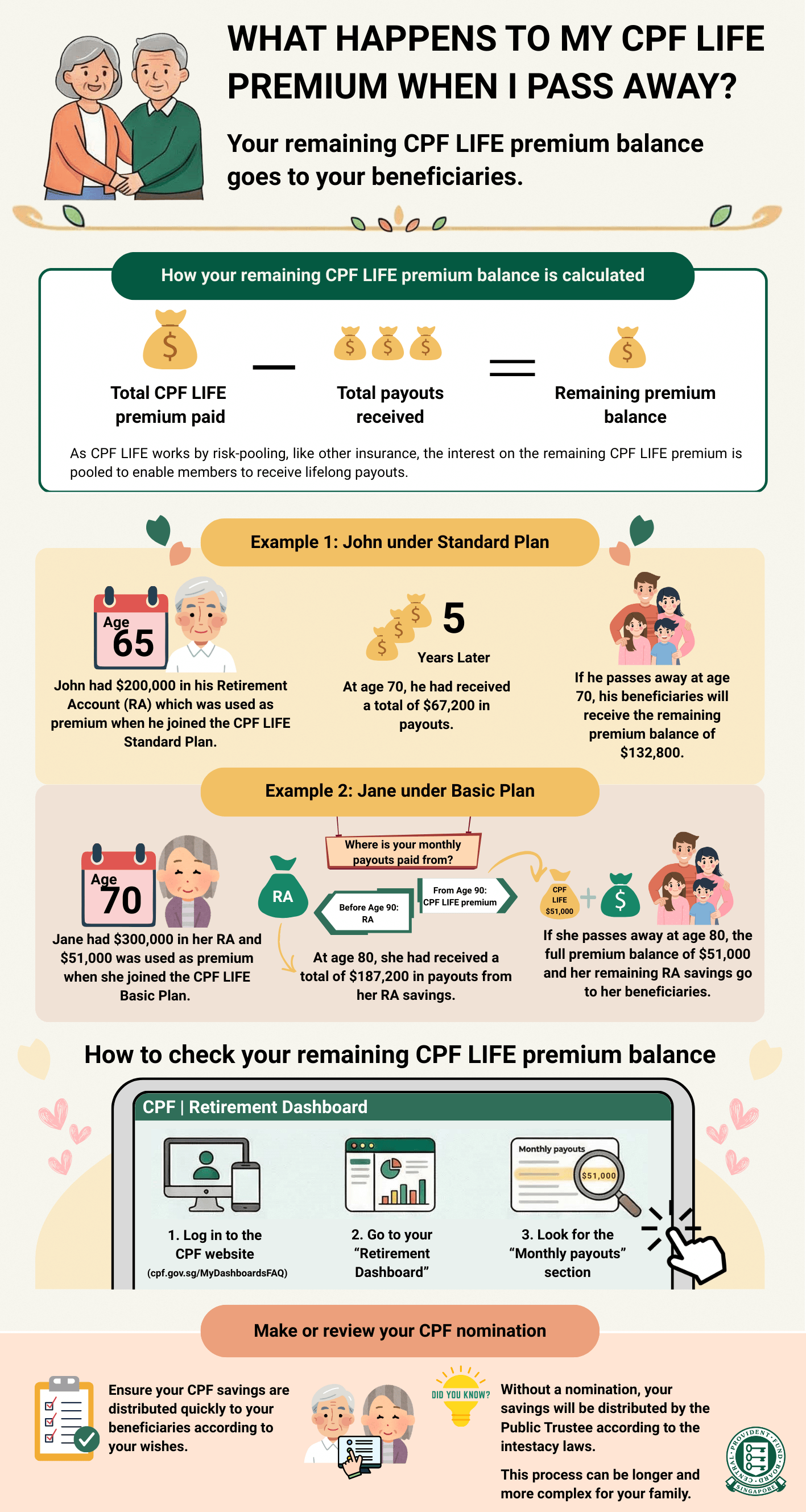 Infographics with detailed examples of how CPF LIFE premium balance amount is computed, as well as steps to check your CPF LIFE premium balance in the Retirement Dashboard