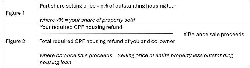 Figure 1 and 2 Amount to be refunded for part share sale