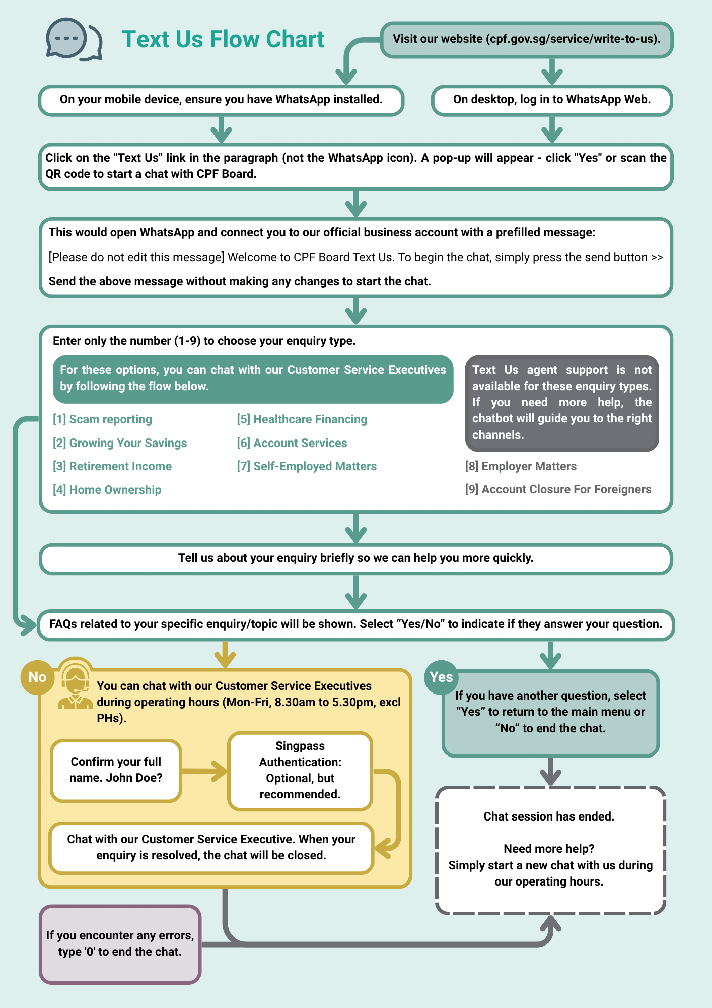 Text Us Flow Chart