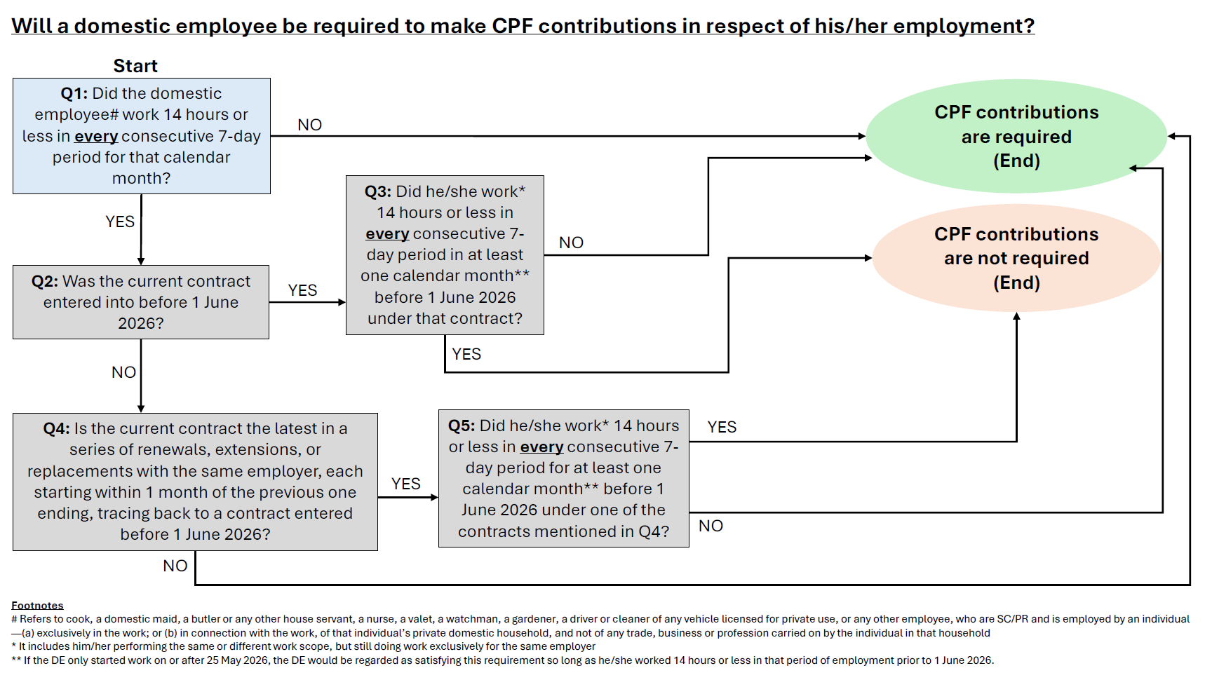 CPF Treament for Domestic Employee