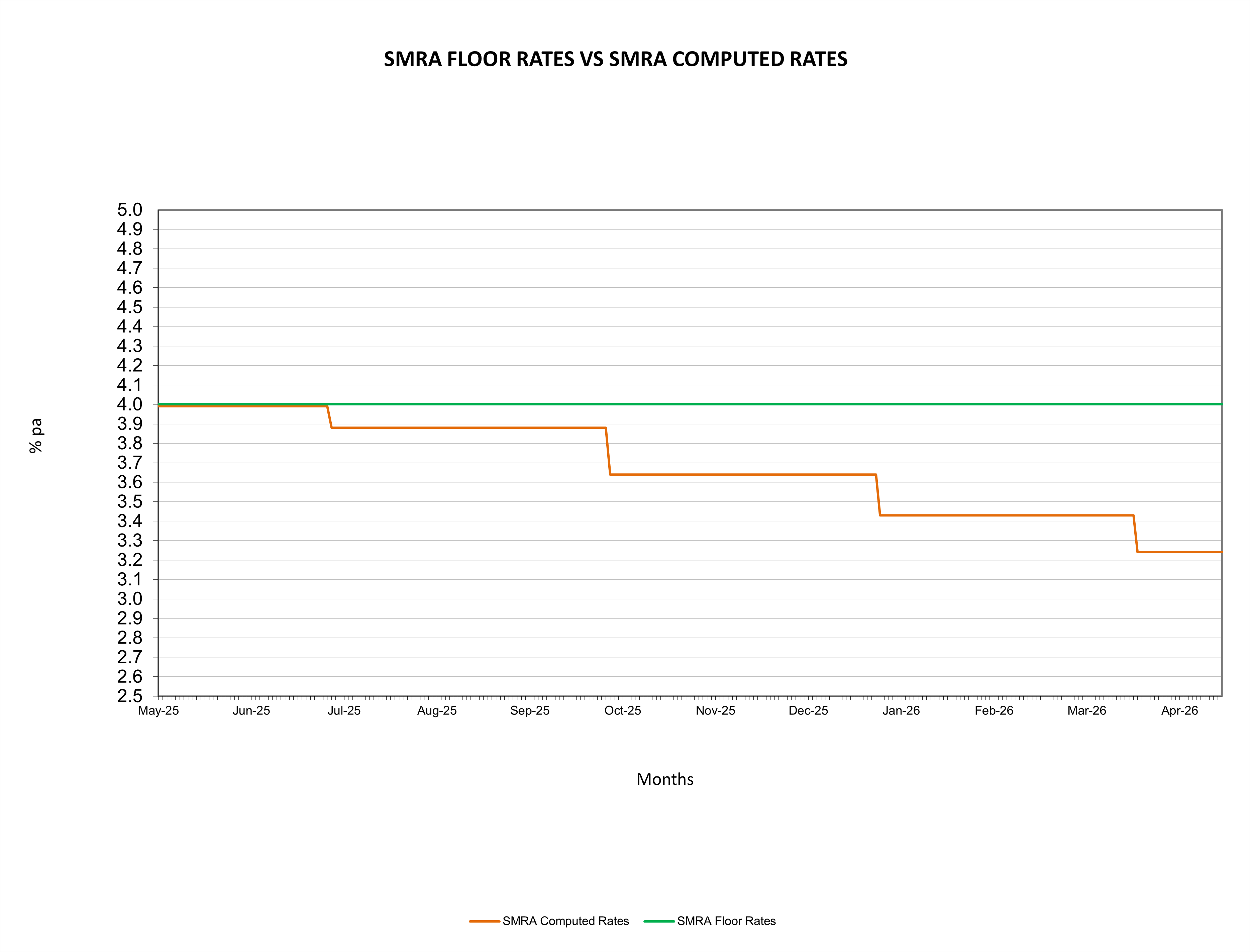 SMRA Floor vs Computed Rates
