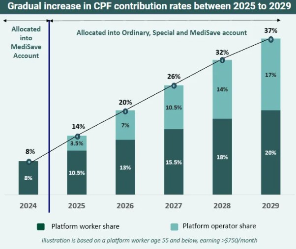 PW CPF Contribution Rate Gradual Increase