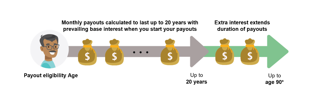How are monthly payouts calculated if I am not on CPF LIFE_PIC.png