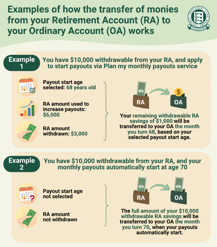 How transfer of monies from RA to OA works