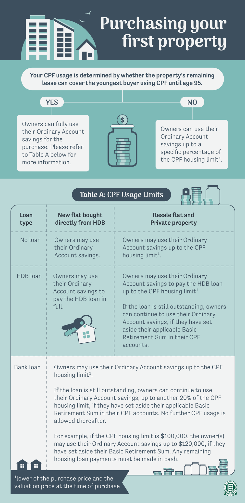 Infographic for Purchasing Your First Property
